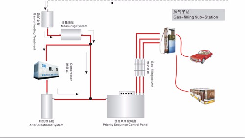 CNG filling station solution